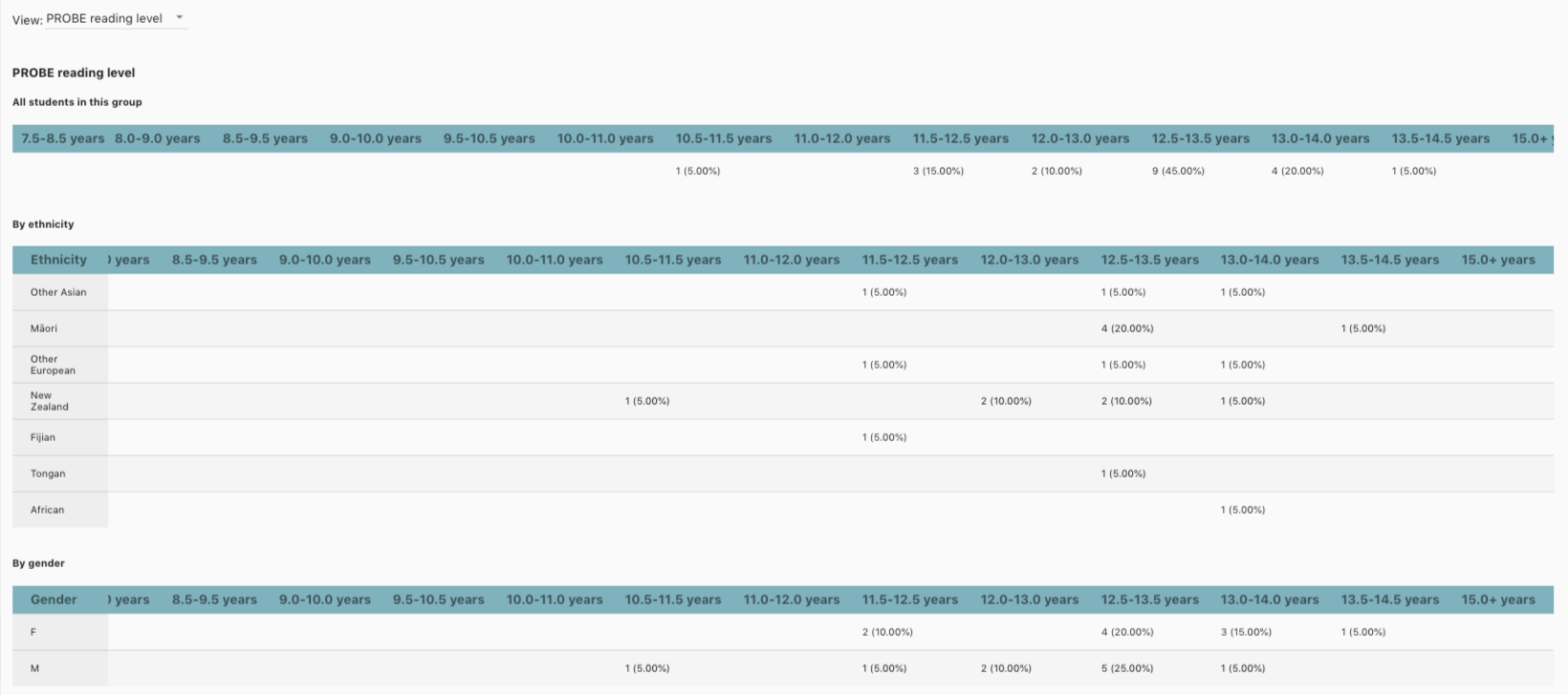 PROBE_Reading_level_data.png